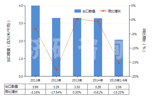 2011-2015年9月中國(guó)聚丙烯腈及變性短纖＜85%與化纖長(zhǎng)絲混紡布(HS55152100)出口量及增速統(tǒng)計(jì)